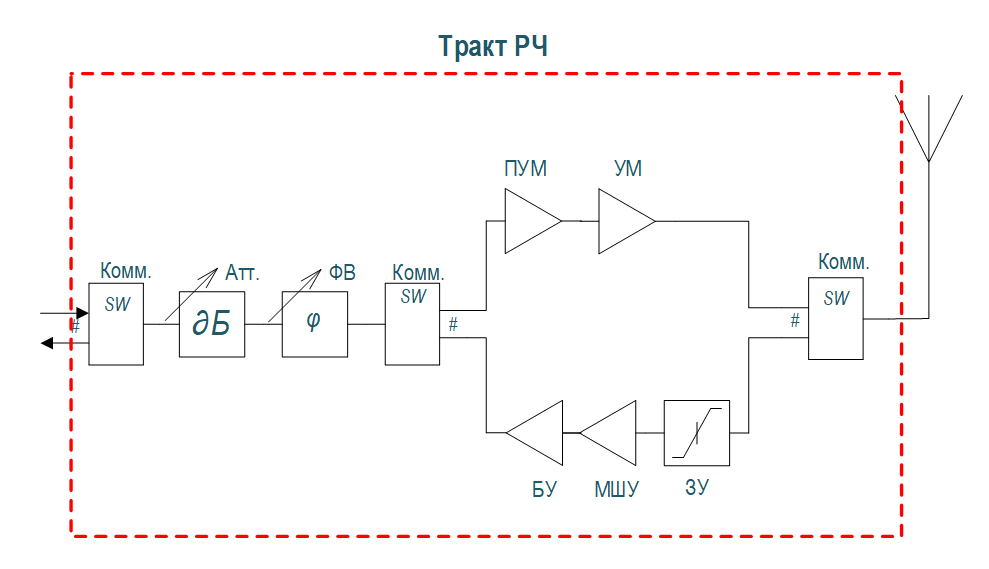 Построение тракта РЧ в АФАР Х-диапазона частот (8-12 ГГц)
